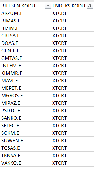 #tarama #xtcrt #bist 
ticaret endeksi düşeni kırmış görünüyor bu endekse dahil olan hisseler ek te grafiksel kontrol gerektirir