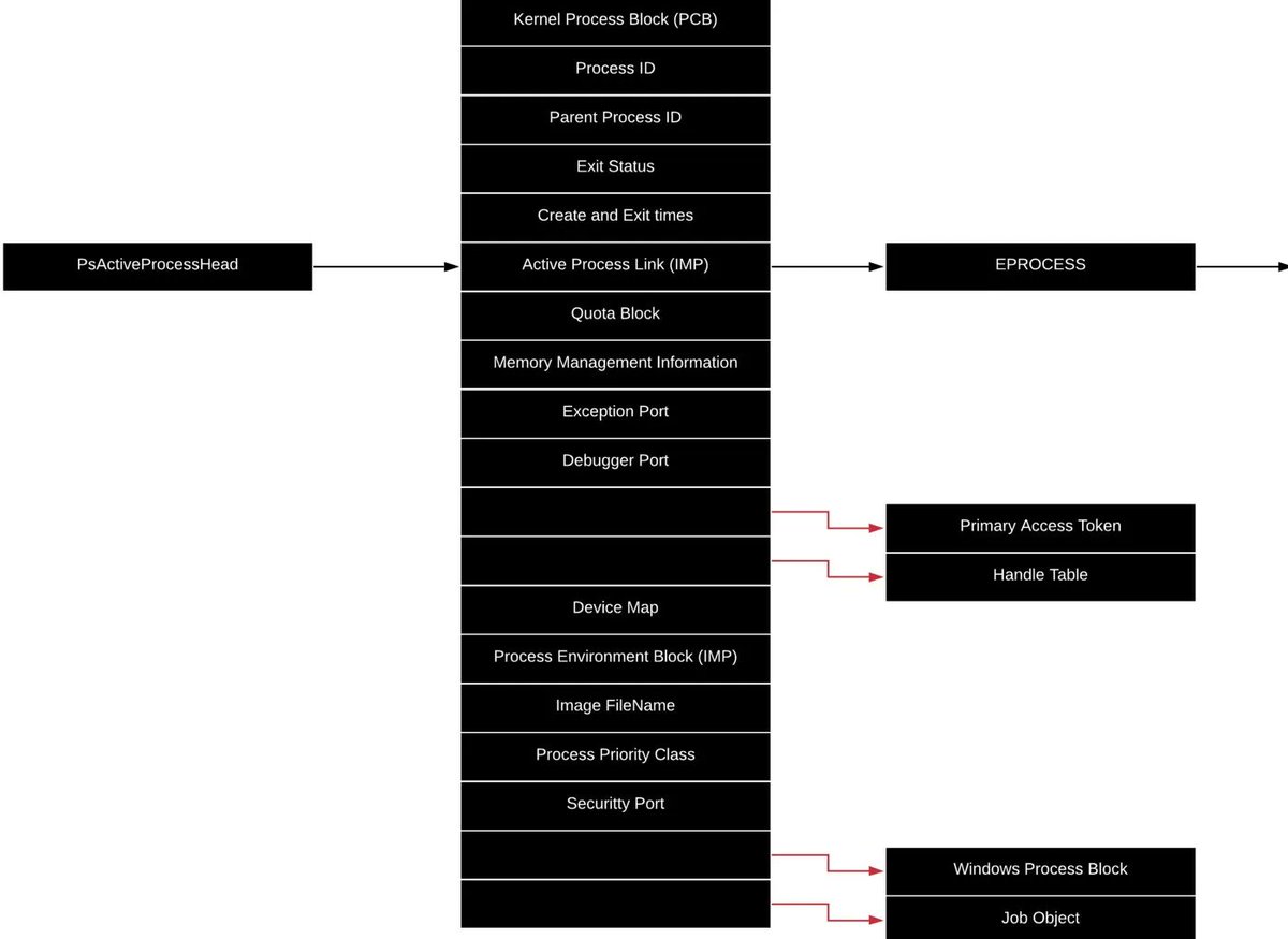 CyberWarship's tweet photo. "Genesis - The Birth of a Windows Process (Part 1 &amp; 2)"

#redteam #infosec #pentest 
https://t.co/uzkRJAkIeS
https://t.co/xWgWikKx2m https://t.co/ixIgGfoE0J