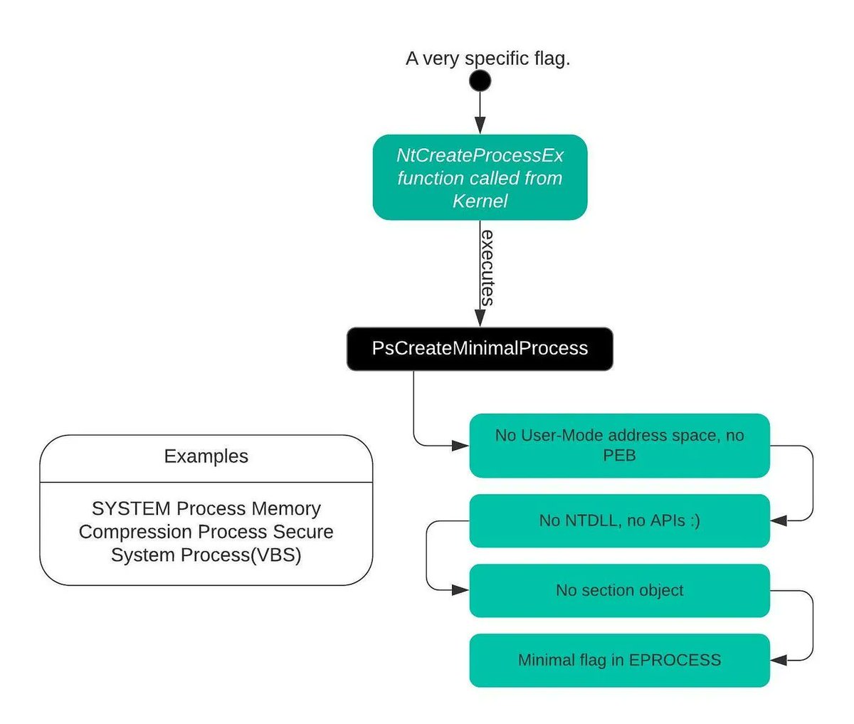 CyberWarship's tweet photo. "Genesis - The Birth of a Windows Process (Part 1 &amp; 2)"

#redteam #infosec #pentest 
https://t.co/uzkRJAkIeS
https://t.co/xWgWikKx2m https://t.co/ixIgGfoE0J