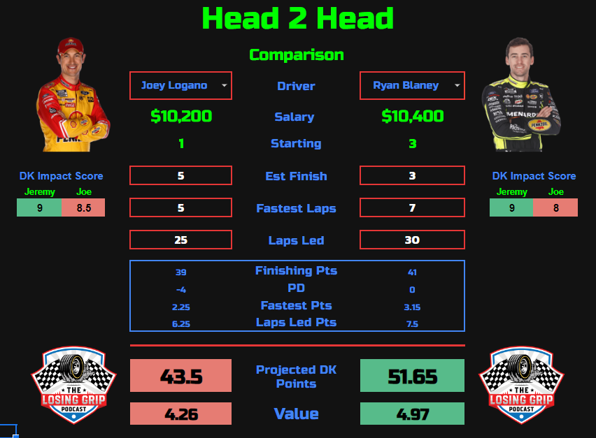 raceday_sage's tweet photo. Do you like Fords and #teampenske but aren't sure if you should play @joeylogano or @Blaney? https://t.co/0MPNz6GizQ
