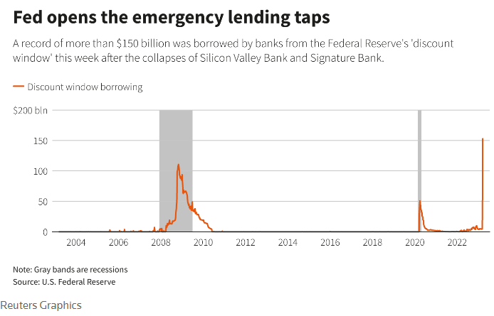 US Banks borrowed over $150 billion from the Fed's discount window last week, blowing past the previous record during the 2008 financial crisis ($112 billion).