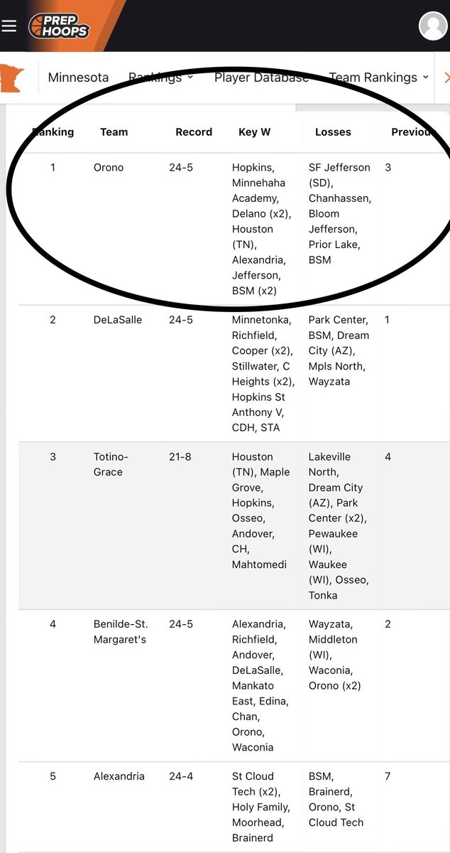 Orono Mens Basketball (@oronomensball) on Twitter photo If the start of the postseason couldn't get any better, Prep Hoops (<a href="/RyanJamesMN/">Ryan James</a> / <a href="/PrepHoops/">Prep Hoops 🏀</a>) just announced W16 rankings, and THE SPARTANS (24-5) ARE NUMBER 1 IN CLASS AAA‼️
Keep up the hard work, gentlemen! #jobsnotfinished If the start of the postseason couldn't get any better, Prep Hoops (<a href="/RyanJamesMN/">Ryan James</a> / <a href="/PrepHoops/">Prep Hoops 🏀</a>) just announced W16 rankings, and THE SPARTANS (24-5) ARE NUMBER 1 IN CLASS AAA‼️
Keep up the hard work, gentlemen! #jobsnotfinished