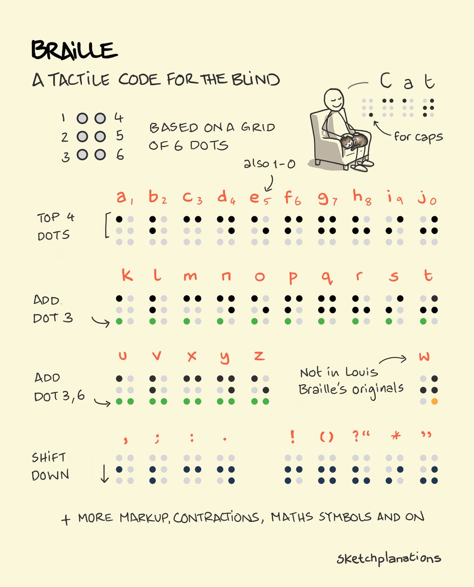 Understanding the basic English braille alphabet Invented by Louis Braille aged 15 🤯
