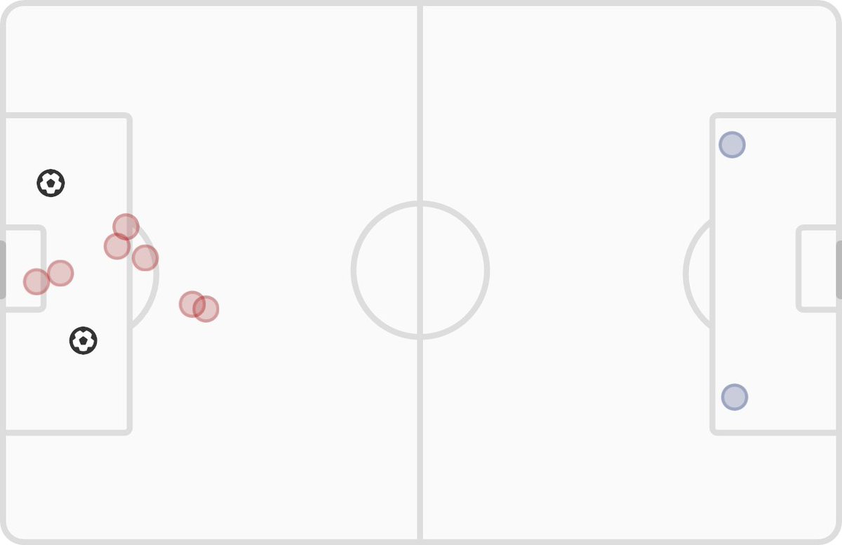 HT: Arsenal 2 - 0 Crystal Palace

📊 xG: 0.84 - 0.06
⚽ Shots: 9 - 2
#ARSCRY
fotmob.com/match/3901202
