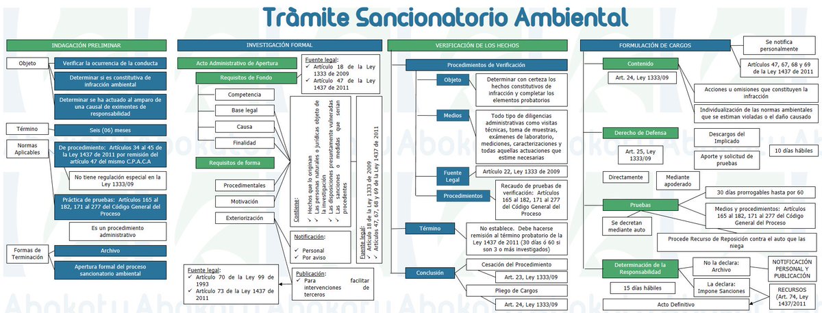 KeepOliver's tweet photo. ETAPAS DEL PROCEDIMIENTO ADMINISTRATIVO SANCIONATORIO "AMBIENTAL". MAS CLARO IMPOSIBLE.... https://t.co/2tKqZE1ssu