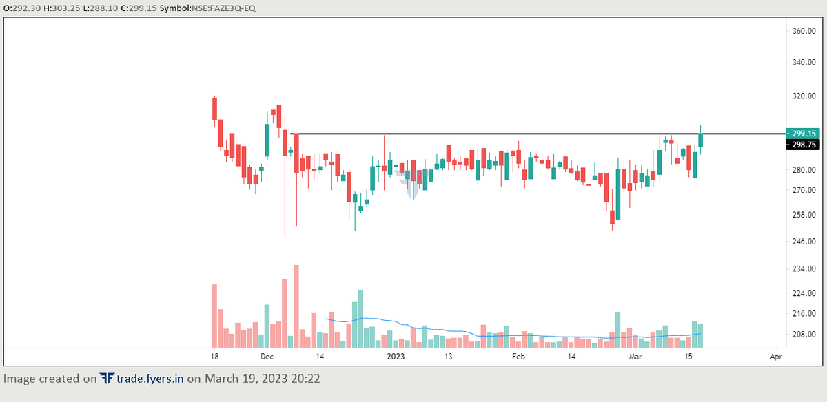 #stockstudy 
#faze3q
Near the IPO base breakout
Liquidity is the problem here 
@sweetpriyanka86 @_chartitude @chartmojo @SameerSmirkohli @nakulvibhor 
#BREAKOUTSTOCKS