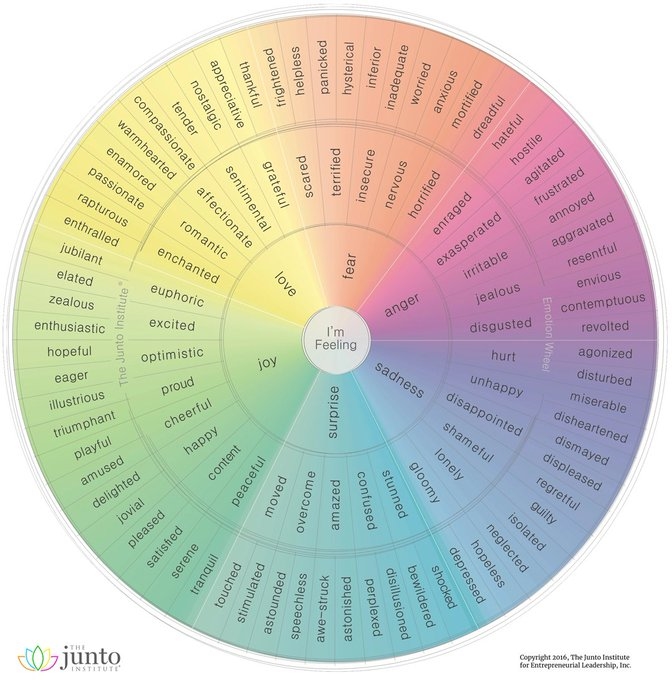 A Visual Guide to Human Emotion 🙌 From @JuntoInst - tap the link below to learn more: visualcapitalist.com/a-visual-guide #artificialintelligence #iot cc: @antgrasso rt @VisualCap