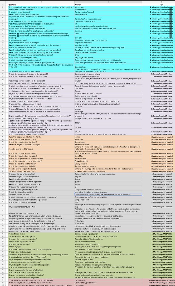 Have made an entire question bank for AQA GCSE Biology including required practicals and Triple only content. Spreadsheet can be found in my resource folder for you to adapt if needed. Also on carousel.Hope this will be especially useful for Year 11! <a href="/chatbiology/">Chat Biology</a>  <a href="/cogscisci/">CogSciSci</a>