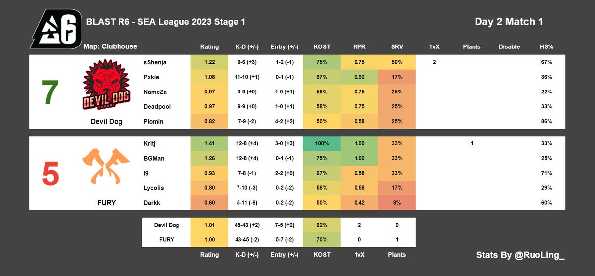 RuoLing_'s tweet image. BLAST R6 - SEA League 2023 Stage 1 Day 2

#DevilDog 7-5 @FURY_Global 
#Champion 2-7 @ggBleed 
#VARIANX 1-7 @FURY_Global 
@ElevateGG 1-7 @ggBleed