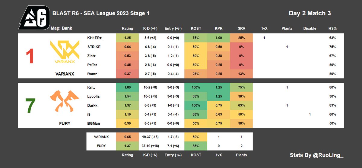 RuoLing_'s tweet image. BLAST R6 - SEA League 2023 Stage 1 Day 2

#DevilDog 7-5 @FURY_Global 
#Champion 2-7 @ggBleed 
#VARIANX 1-7 @FURY_Global 
@ElevateGG 1-7 @ggBleed