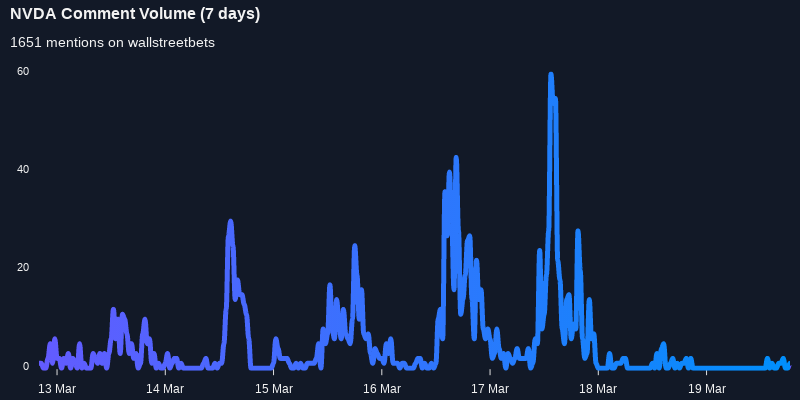 $NVDA seeing an uptick in chatter on wallstreetbets over the last 24 hours

Via https://t.co/OPL1OPSbnQ

#nvda    #wallstreetbets  #investors https://t.co/v7DmNKDkcL