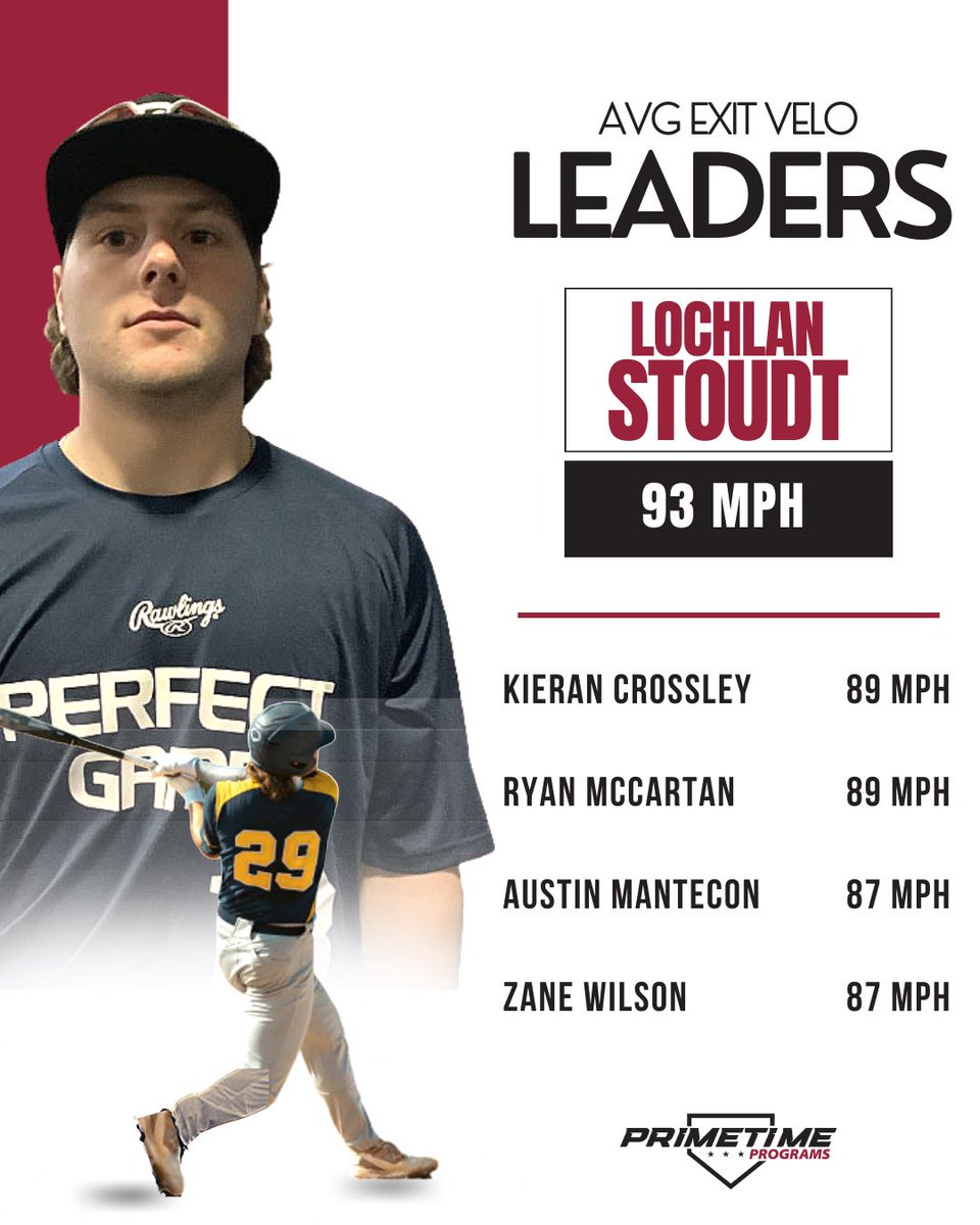 An offseason focused on improving consistency led to some big gains for these hitters. 

Excited to see these guys put their hard work to the test this spring!

#trainlikeachampion #baseball #hitters