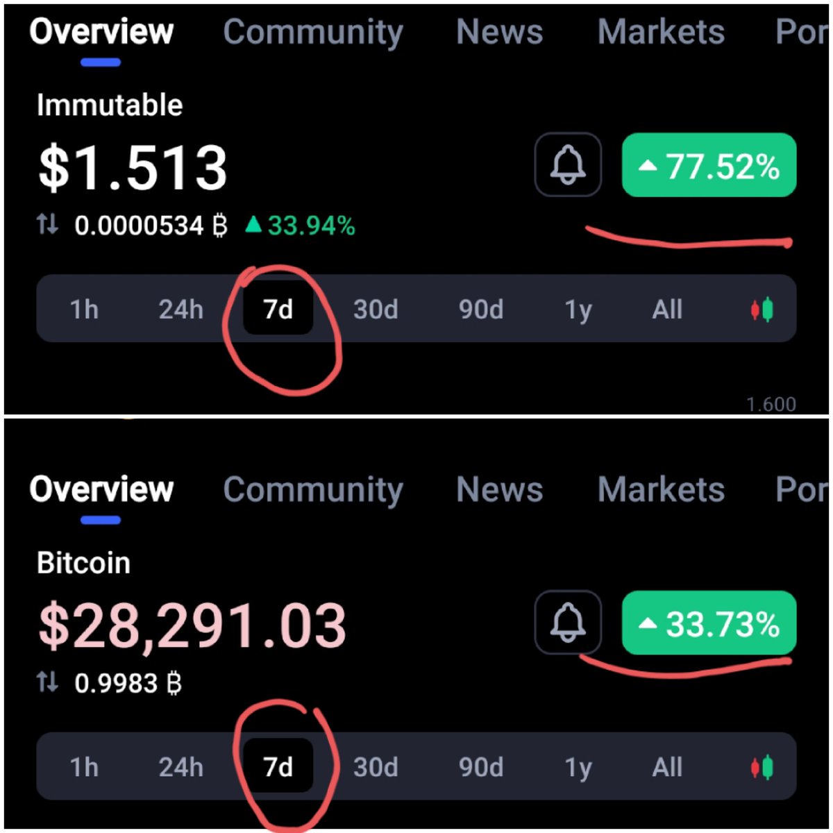 drslimben's tweet photo. @benjamincowen Some altcoins just blow #bitcoin out of the water...like some I have in my portfolio....
It's all about finding an edge on the rest of the market https://t.co/a5wm4wDxGX