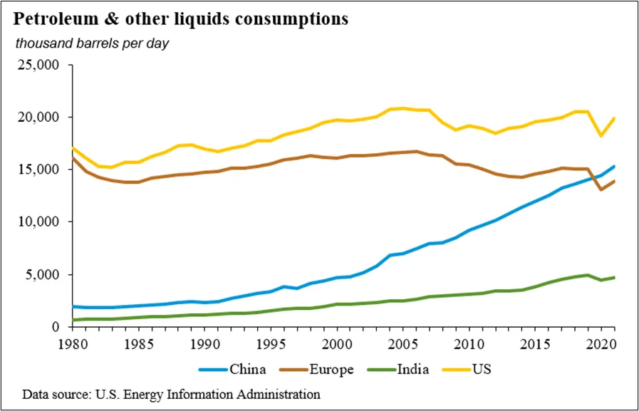 fictitious_cap's tweet photo. 15/ This is an imp point. As long as we are in a consmp driven world, our dependence on oil isn't going anywhere.

It is time to smell the coffee &amp; make the climate movement based on reality, not feel-good narratives. EVs &amp; RE aren't enough to displace all the other uses of oil! https://t.co/xW2Xk5shMH