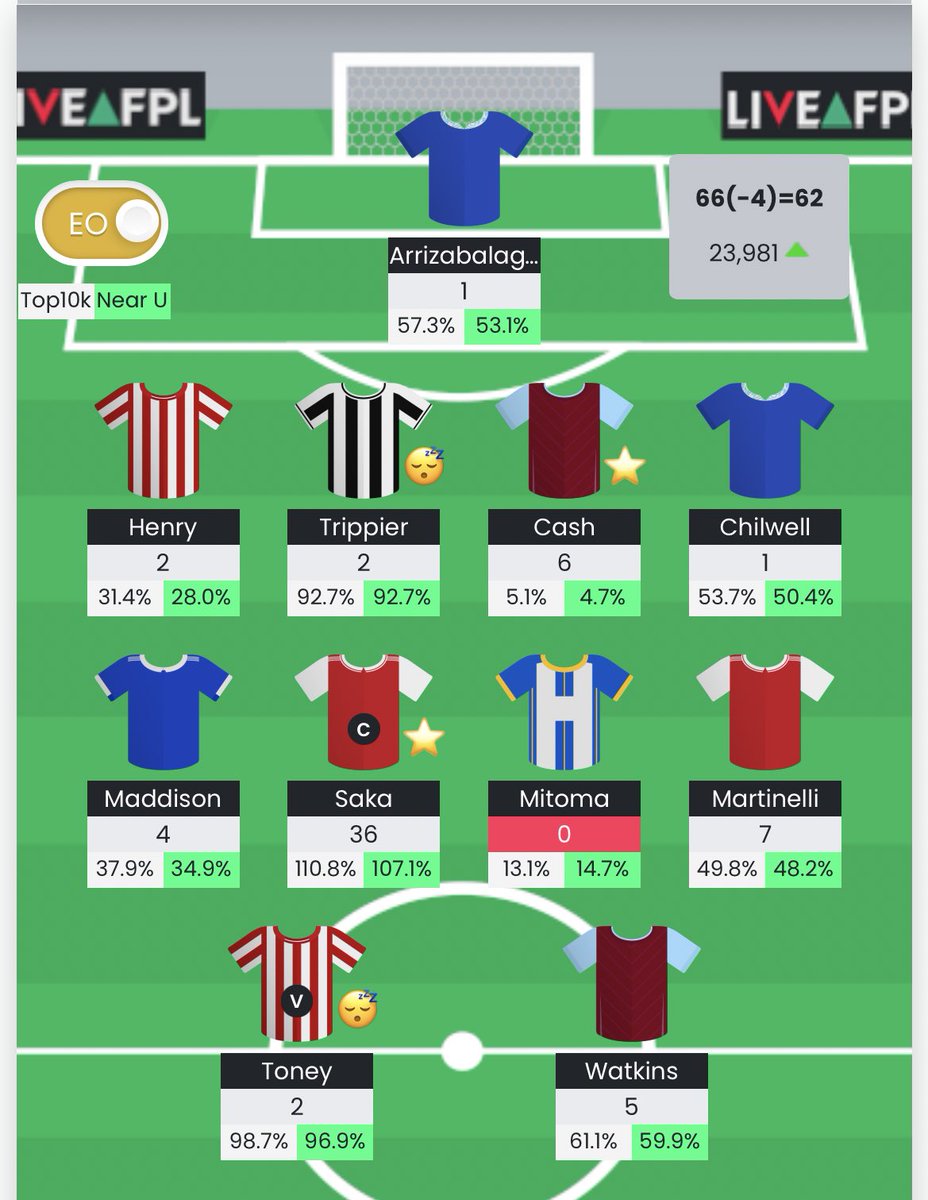 Vibes_FPL's tweet image. GW28 - 62 points in the bag 

Saka 😍 chuffed with my captaincy choice after a few weeks of poor decisions. 

23k going into the IB, plenty of GW29 planning to be done!

- Nathan 

#FPL #FPLCommunity