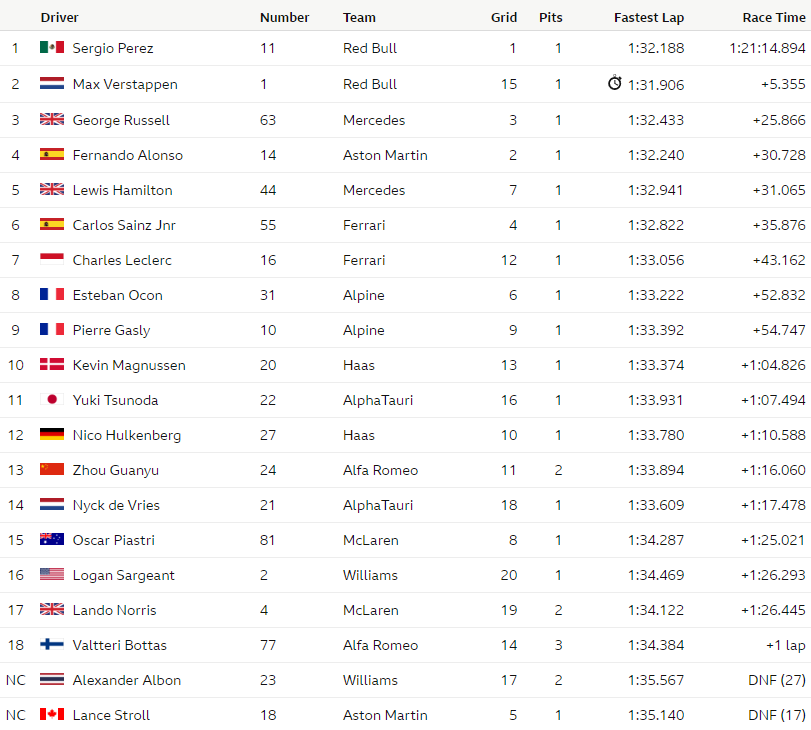 <a href="/michelmoya8/">☺</a> <a href="/Steph_Lbb/">Stéphanie LBB</a> <a href="/andreinaa17_/">Aηdi. |</a> <a href="/F1taxi/">TheF1Taxi</a> <a href="/SerenaRF1/">Rocio Romero Navarrete</a> <a href="/laf1esmipasion/">Laformula1esmipasion</a> <a href="/miss_kellyanne/">Kelly Bolt</a> <a href="/misslewish1/">misslewish1</a> <a href="/MissyLinkz/">Melissa Linker</a> <a href="/MarkHeus/">Mark Heus Photography</a> <a href="/Cazzlin/">Karyn Joseph</a> <a href="/LatellaAnne/">Anna Nissarda#TeamLH#LH44</a> @kezmondo222 <a href="/Birgit_Haase/">Birgit Haase 💙</a> 
2023 Saudi Arabian Grand Prix Result