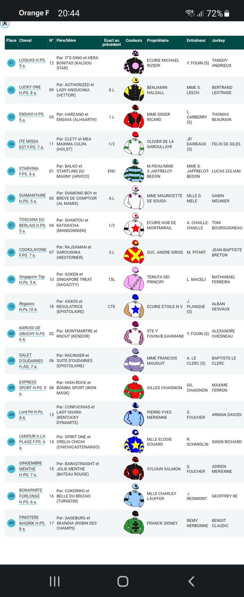 Une belle victoire de LOQUAS sur l'hippodrome d'Auteuil, le temple de l'obstacle. Merci à l'écurie Yannick Fouin et à Tanguy Andrieu qui signe son retour de la plus belle manière. 6ème victoire de 2023, l'écurie avance...