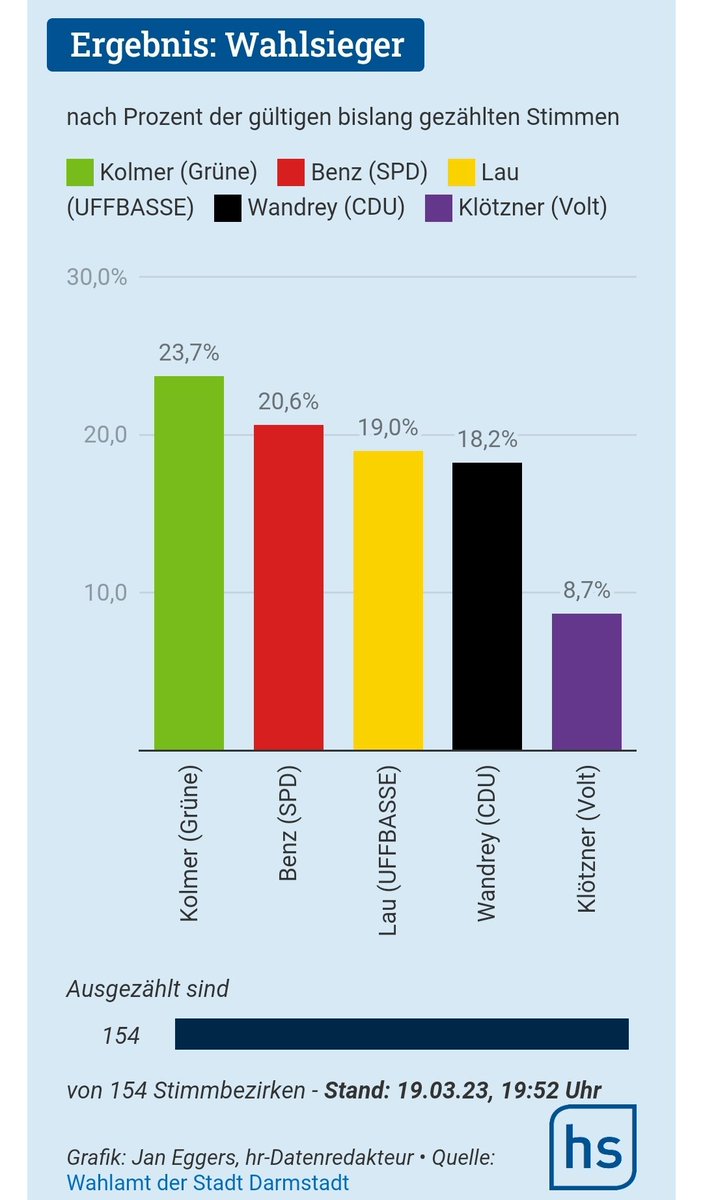 Herzlichen Glückwunsch zu diesem fantastischen Ergebnis in #Darmstadt <a href="/HolgerKloetzner/">Holger Klötzner</a>!