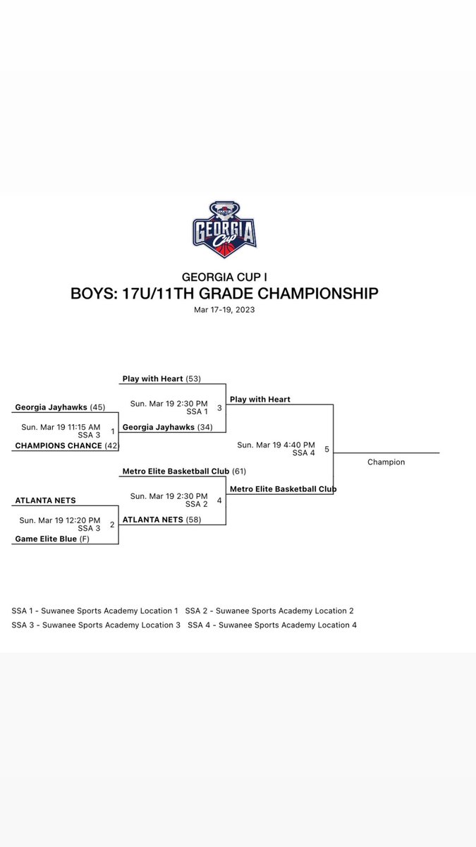 metroballers's tweet photo. On to the championship off a buzzer beater from Tank Walker out of Upson-Lee HS @HoopSeenGA @hoopseen #gacup1 #metroelitebasketballclub #metroway https://t.co/oISxZEIUJj