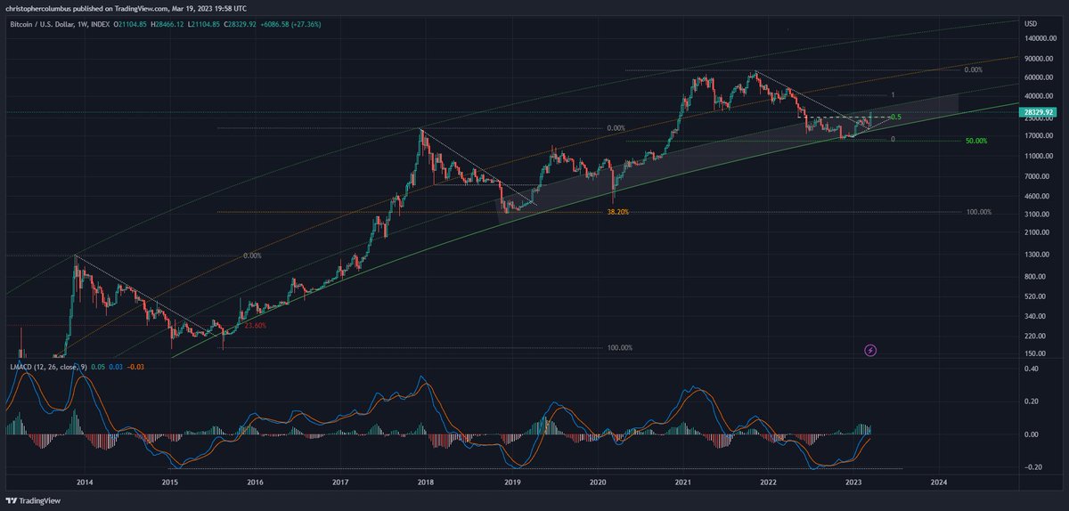 Break of #BTC horizontal resistance. 

40K technical target in the shorter-term ...

Still in the buy zone for those without a core position in BTC.