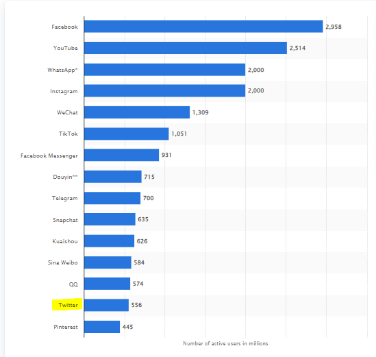 macropterous's tweet photo. So fast that one can even see it on this chart of the most popular social networks worldwide as of January 2023... https://t.co/NAFhq4yrql