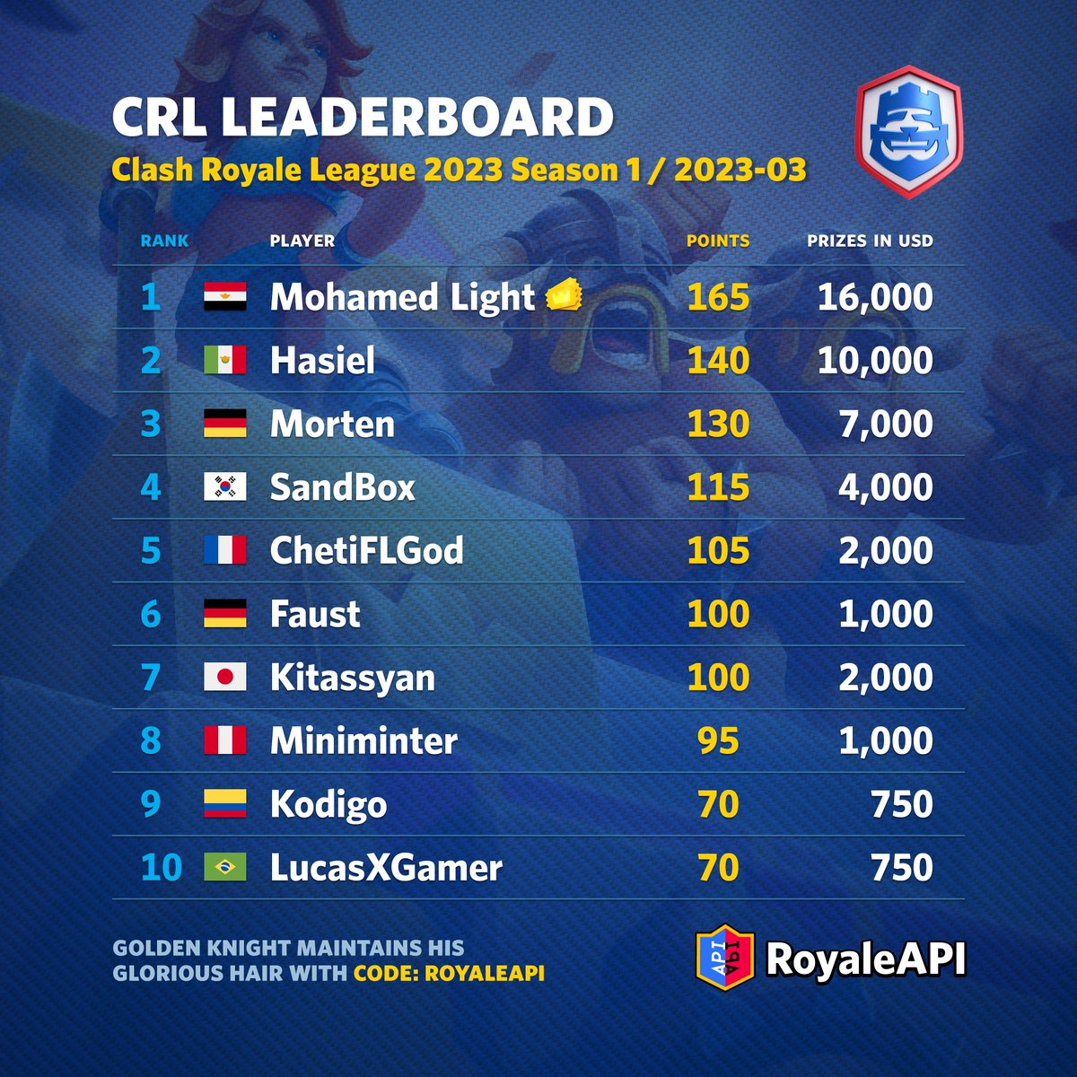 Leaderboard Decks Top 10 - Clash Royale Season 2023-05 : r/ClashRoyale