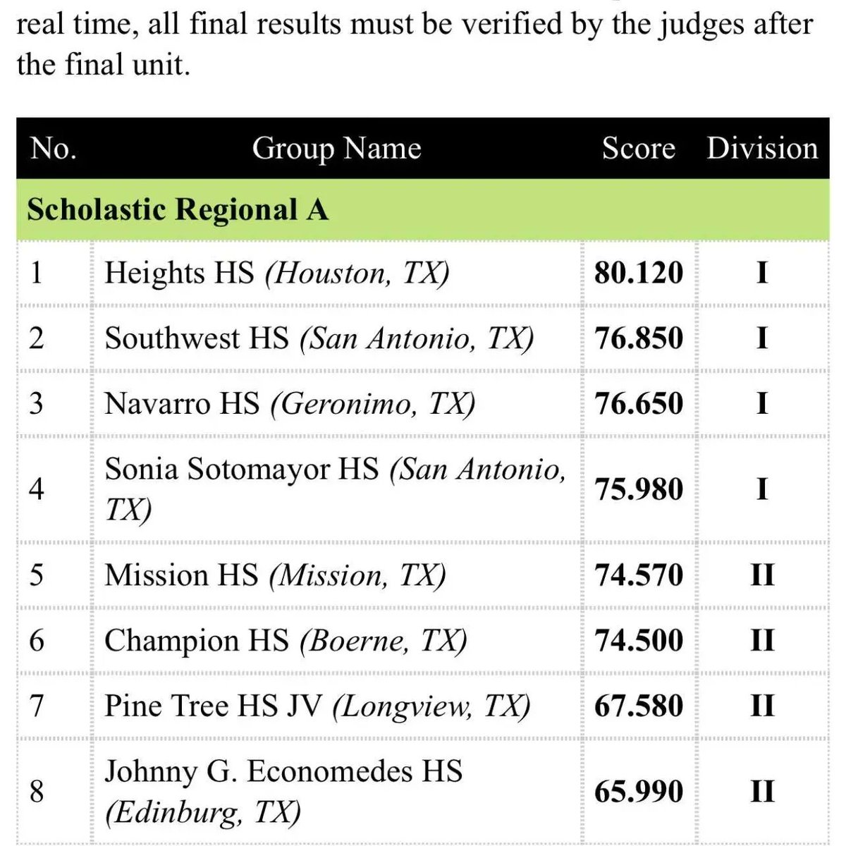 heightsvisual's tweet image. We had such a great time at the WGI San Antonio Regional, this weekend.
We won 1st place in Prelims &amp;amp; Finals! 
💙✨
@ghostofheights @heightshsband @heightshigh1 @HISDSupe