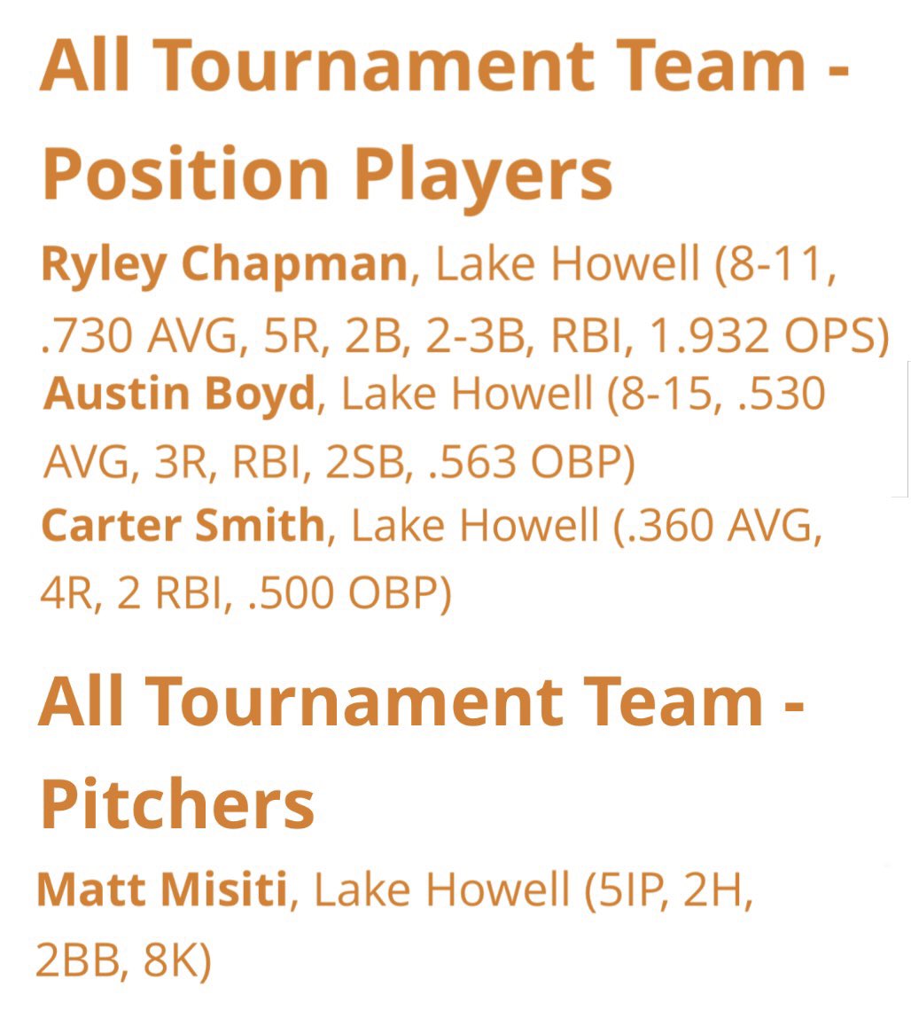 Congratulations to the following Silverhawk standouts for being named to the <a href="/floridaleague/">Florida League</a> HS Invitational All Tournament Team:

<a href="/chappypie24/">Ryley Chapman</a> 
<a href="/AustinBoyd23/">Austin Boyd</a> 
<a href="/CarterSmith09/">Carter Smith</a> 
<a href="/MattMisiti/">Matt Misiti</a>