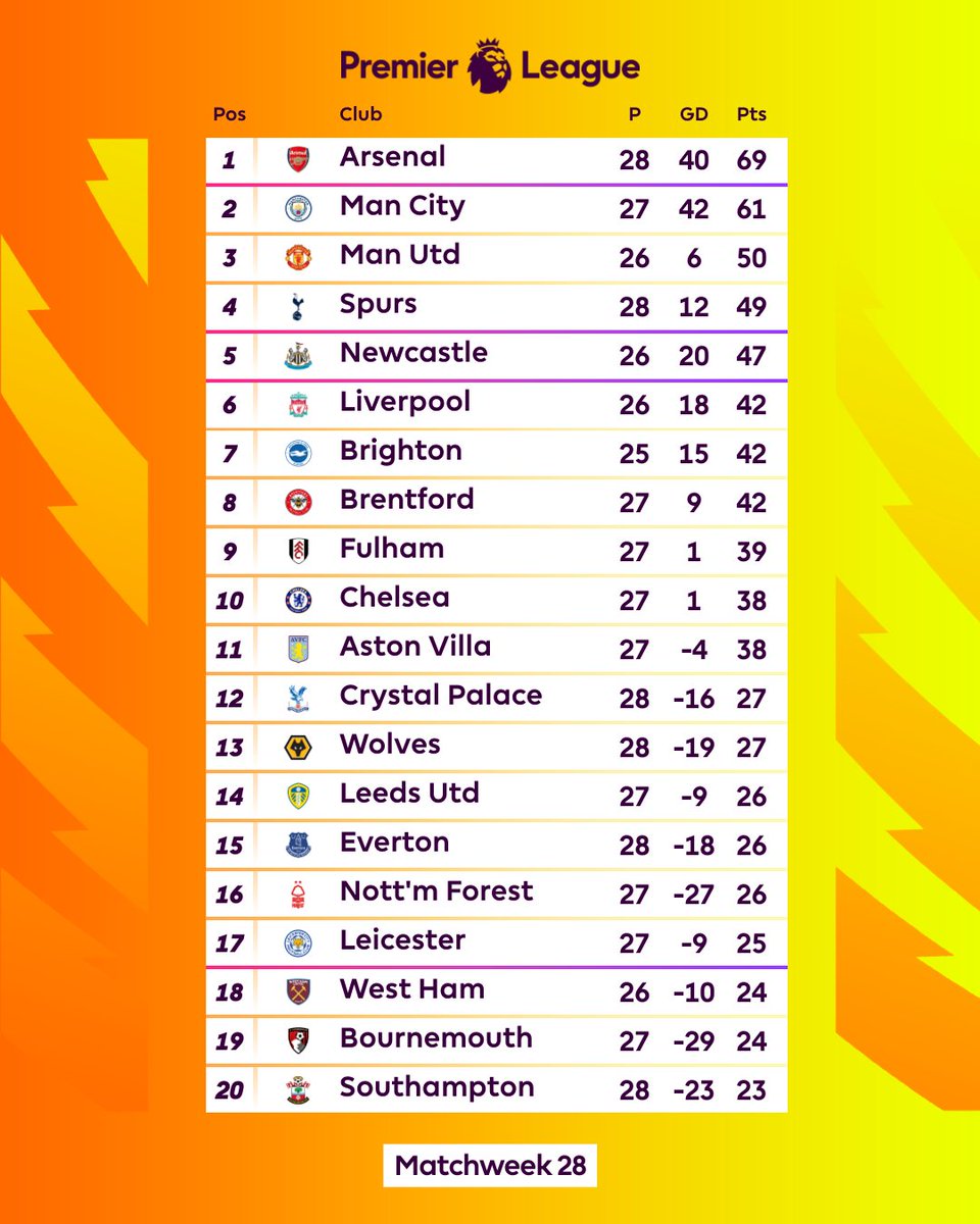 Premier League Table - Matchweek 28