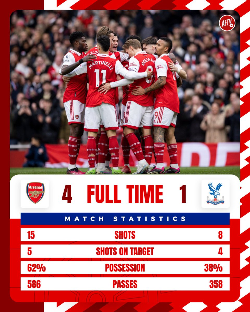 AFTVMedia's tweet photo. WE MOVEEEEEE 💪 

🔴 4-1 ⚫️ | #AFC #Arsenal #ARSCRY https://t.co/XraxBSadEF