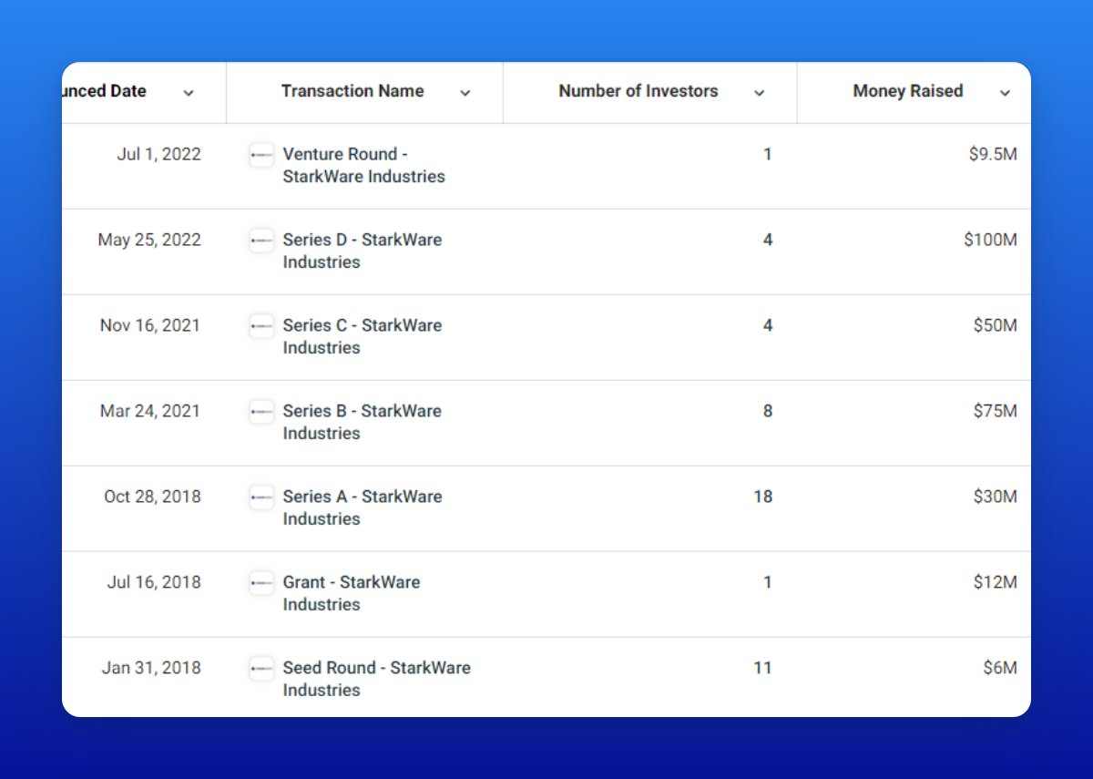 rektfencer's tweet photo. 3/ StarkWare Industries (the company that created @Starknet) raised over $280M from top crypto VCs: @sequoia, @a16z, @paradigm, and others. https://t.co/yiAEAvSMpm