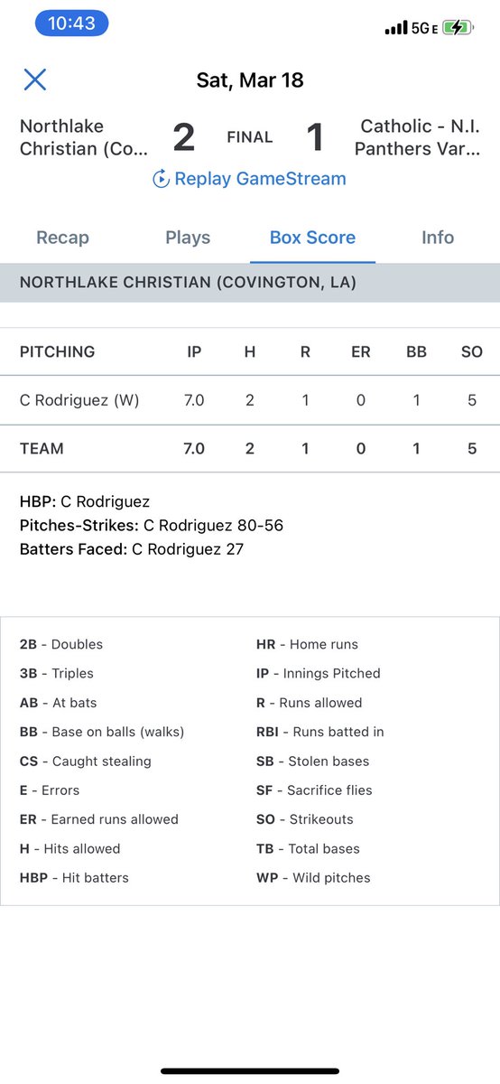 caderodriguez8's tweet photo. 80 pitches 70% strikes, striking out 5 and walking 1, 0ER on 2 hits for a win against Catholic New Iberia 2-1 @WolverinesBSB @NCSCovington @knightknation4L @RogerRogglynn @PBR_Louisiana @2DsportsLA https://t.co/pgULgdW8Q4