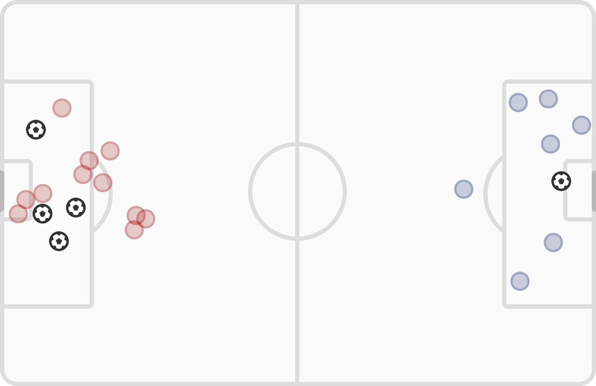 FT: Arsenal 4 - 1 Crystal Palace

📊 xG: 1.47 - 0.60
⚽ Shots: 15 - 8
🔥 MOTM: Bukayo Saka (9.19)
#ARSCRY
fotmob.com/match/3901202