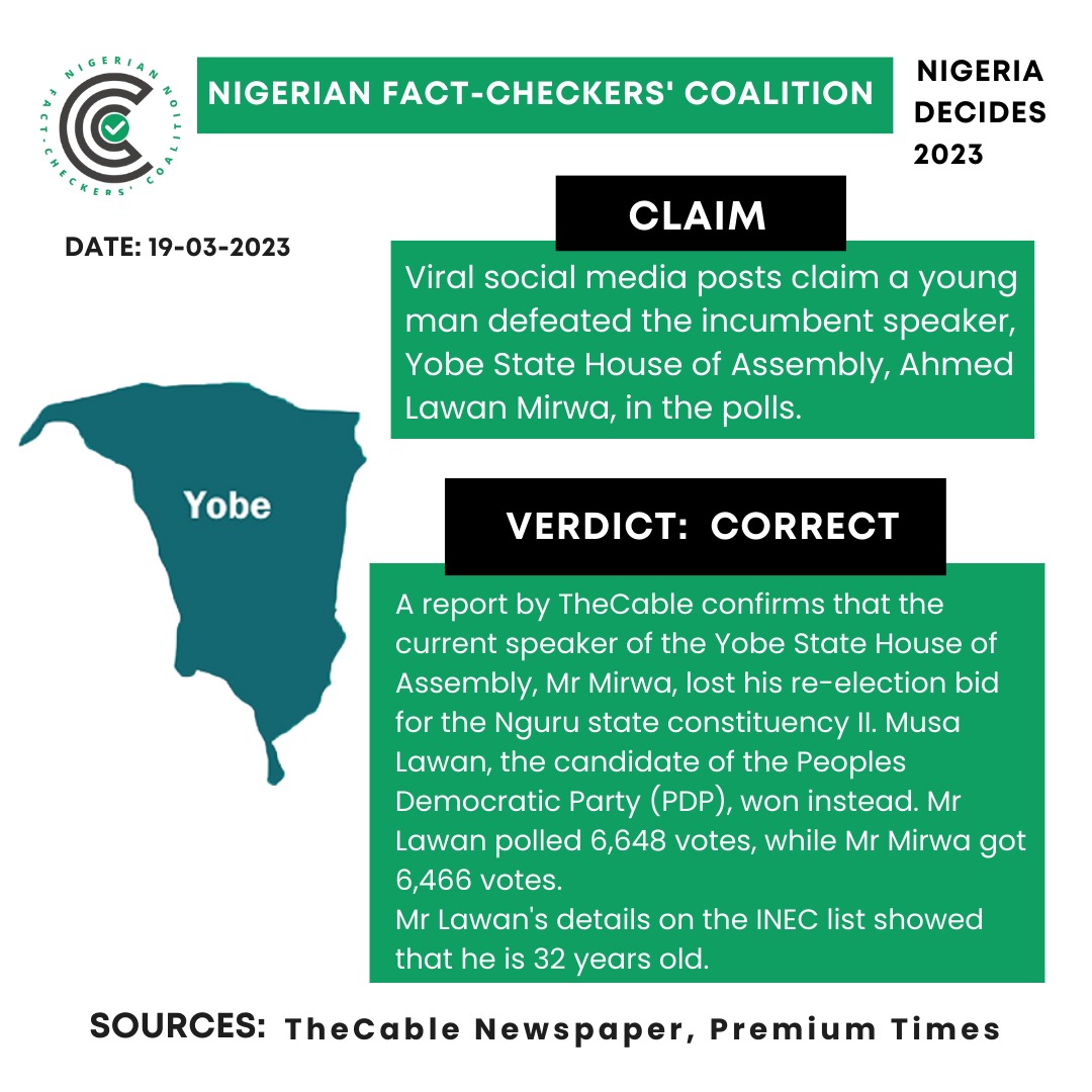 TheICIR's tweet photo. CLAIM: Viral social media posts claim a young man defeated the incumbent speaker, Yobe State House of Assembly, Ahmed Lawan Mirwa, in the polls.
VERDICT: CORRECT
SOURCES: TheCable Newspaper, PremiumTimes
#NigeriaDecides2023 #NGFactCheckers #ICIRElectionCoverage https://t.co/JCymVyjGrG