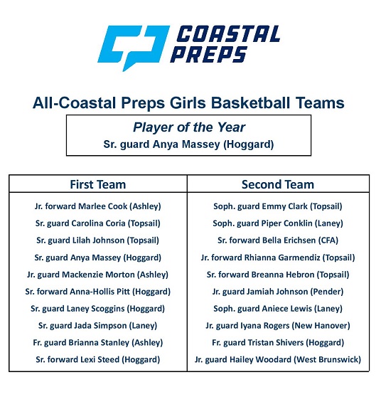 Congrats to Anya as well as all the other players who were selected to the first and second teams!