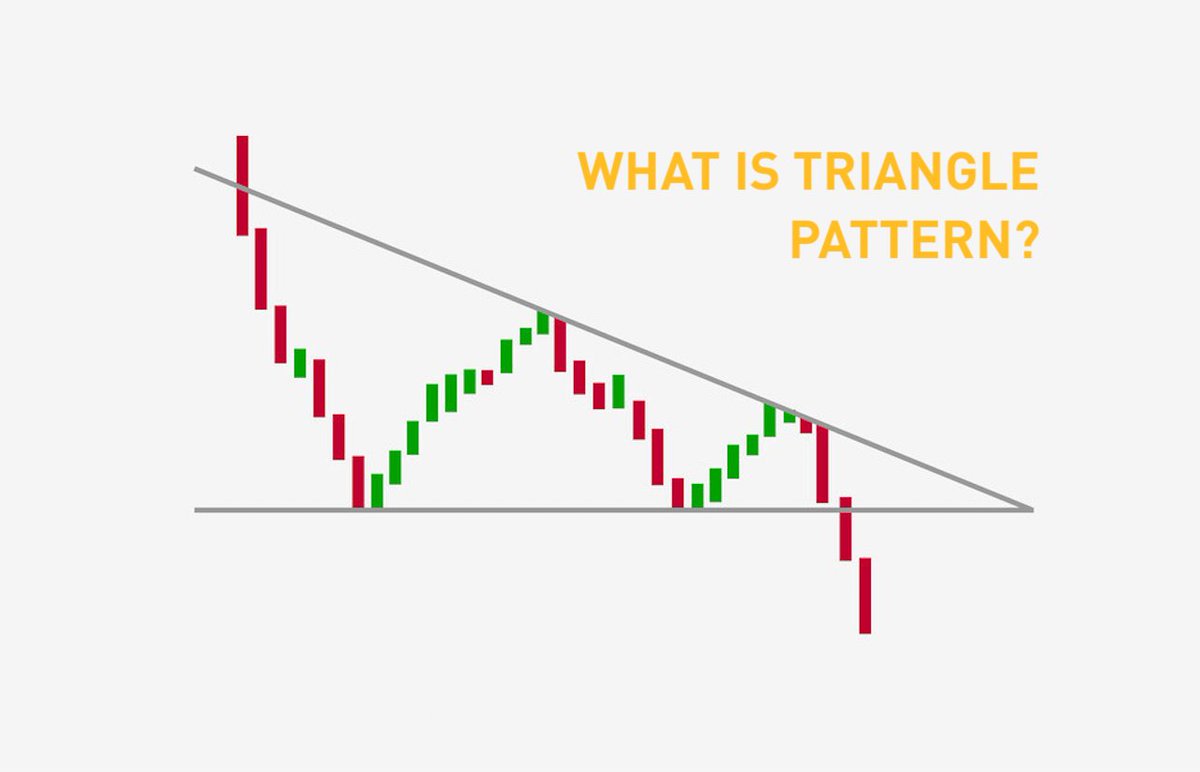 First1Bitcoin's tweet image. "📈📉Triangle Pattern: a chart pattern where asset price fluctuates between higher lows and lower highs, forming a triangle. Traders use it to identify potential breakouts or breakdowns in price movements. #TrianglePattern #TechnicalAnalysis #Trading #Bitcoin #CreditSuisse