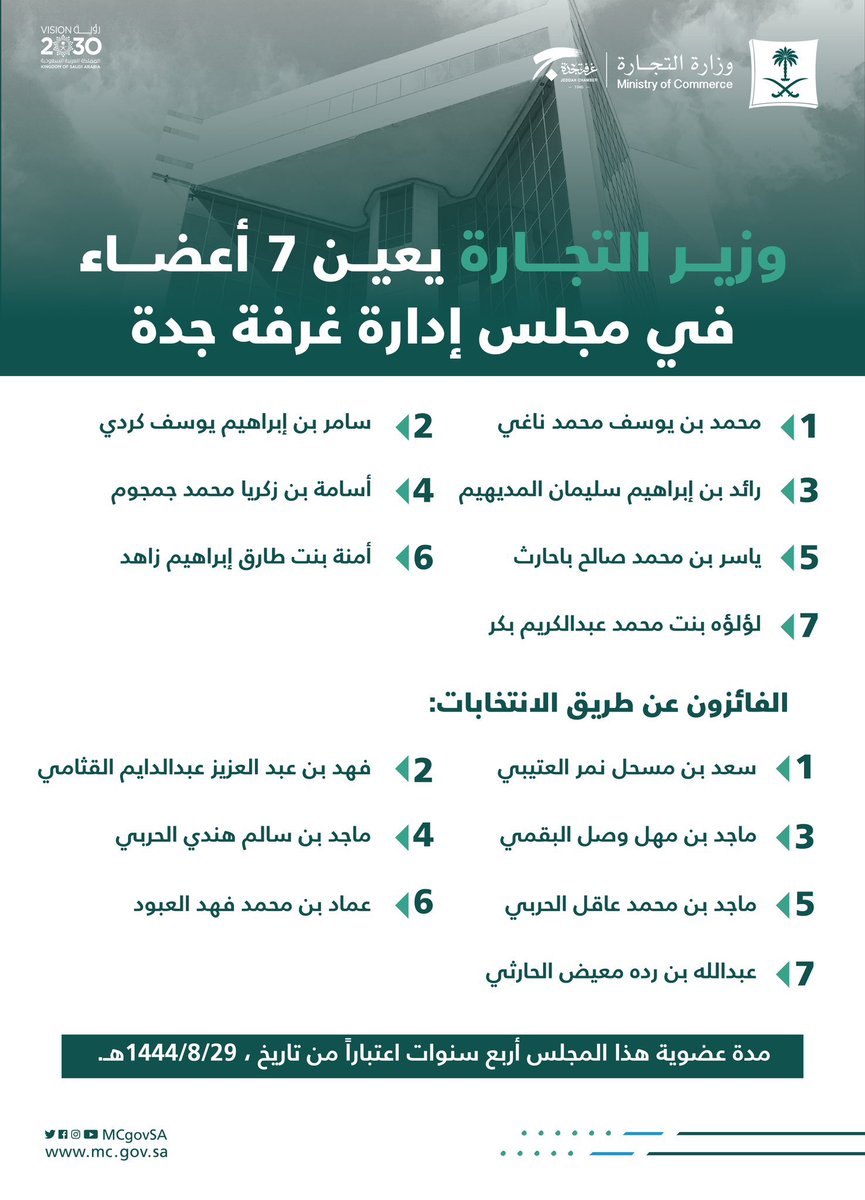 makkahregion's tweet photo. #التجارة:
صدور قرار وزاري بتعيين أعضاء في مجلس إدارة الغرفة التجارية بجدة اعتبارًا من 1444/08/29هـ لمدة 4 سنوات. https://t.co/5t1NxzG3cO