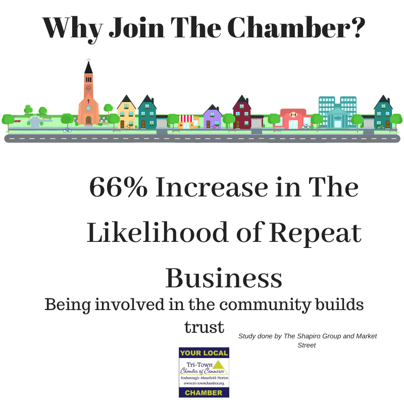 Invest in your business today, build your reputation, gain repeat customers.  Join today tri-townchamber.org/member/newmemb…