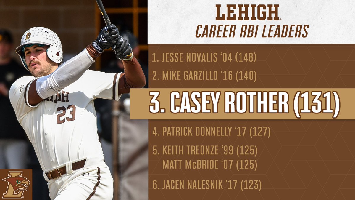 LehighBaseball's tweet image. MOVING ON UP!!

Casey Rother now sits 2nd all-time in career home runs with 23 and 3rd all-time in career RBIs with 131 after this weekend's series.

Luke Rettig moves into 3rd all-time in career strikeouts after striking out 7 in his start yesterday.

#GoLehigh | #RTTR