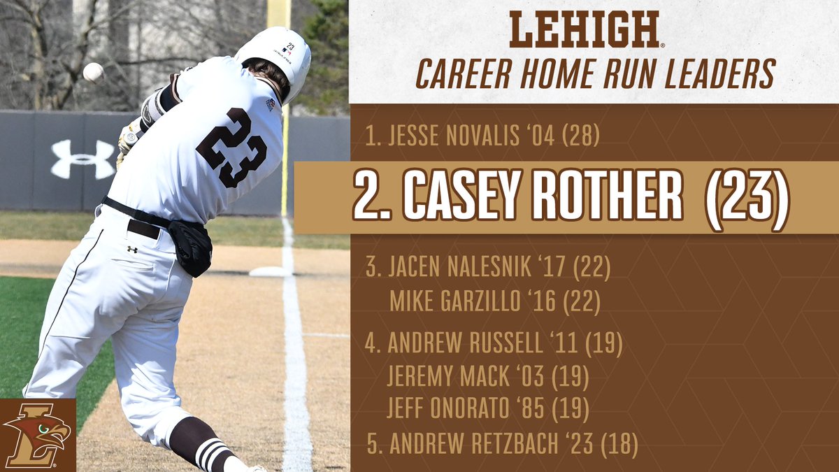 LehighBaseball's tweet image. MOVING ON UP!!

Casey Rother now sits 2nd all-time in career home runs with 23 and 3rd all-time in career RBIs with 131 after this weekend's series.

Luke Rettig moves into 3rd all-time in career strikeouts after striking out 7 in his start yesterday.

#GoLehigh | #RTTR