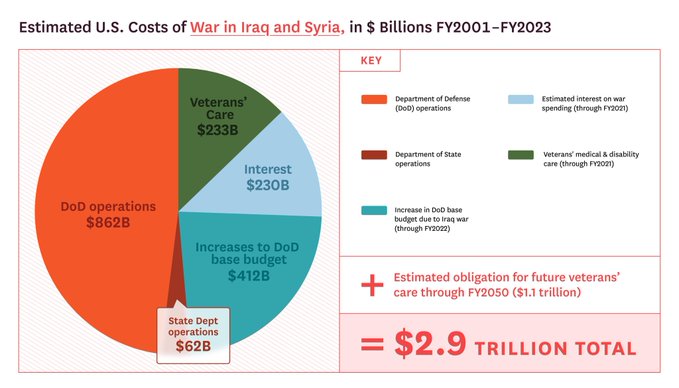 Antiwarcom's tweet photo. Iraq War Costs Could Hit Nearly $3 Trillion by 2050: Report
by Brett Wilkins
@BrettWilkinsSF @CostsOfWar #Iraq #IraqWar #CostsofWar
https://t.co/Bm8hpOx0Ad https://t.co/S3uz9IIaQd