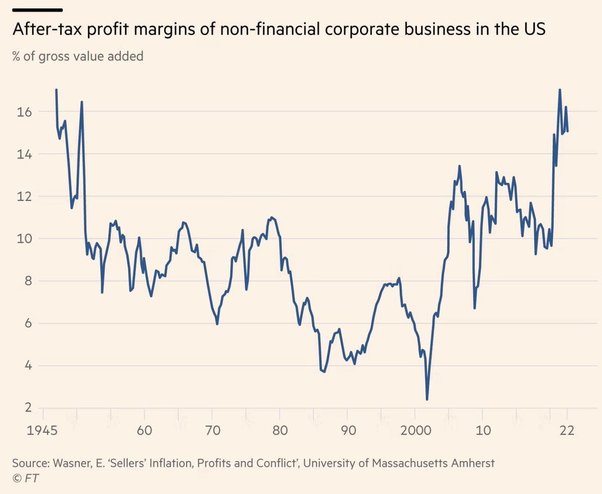MGSchmelzer's tweet image. Capitalism is more profitable now than during the last seven (!) decades. 
ft.com/content/151cb4…