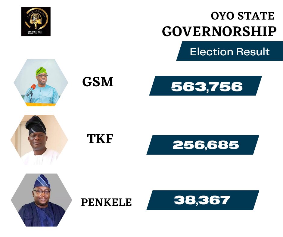 MedalFm's tweet photo. Engr. Seyi Makinde, the gubernatorial candidate of the Peoples Democratic Party (PDP), has emerged as the winner of the Oyo governorship election as announced by the Independent National Electoral Commission (INEC). 

#OyoDecides2023
#MedalFMIbadan https://t.co/4YesdtEHc8