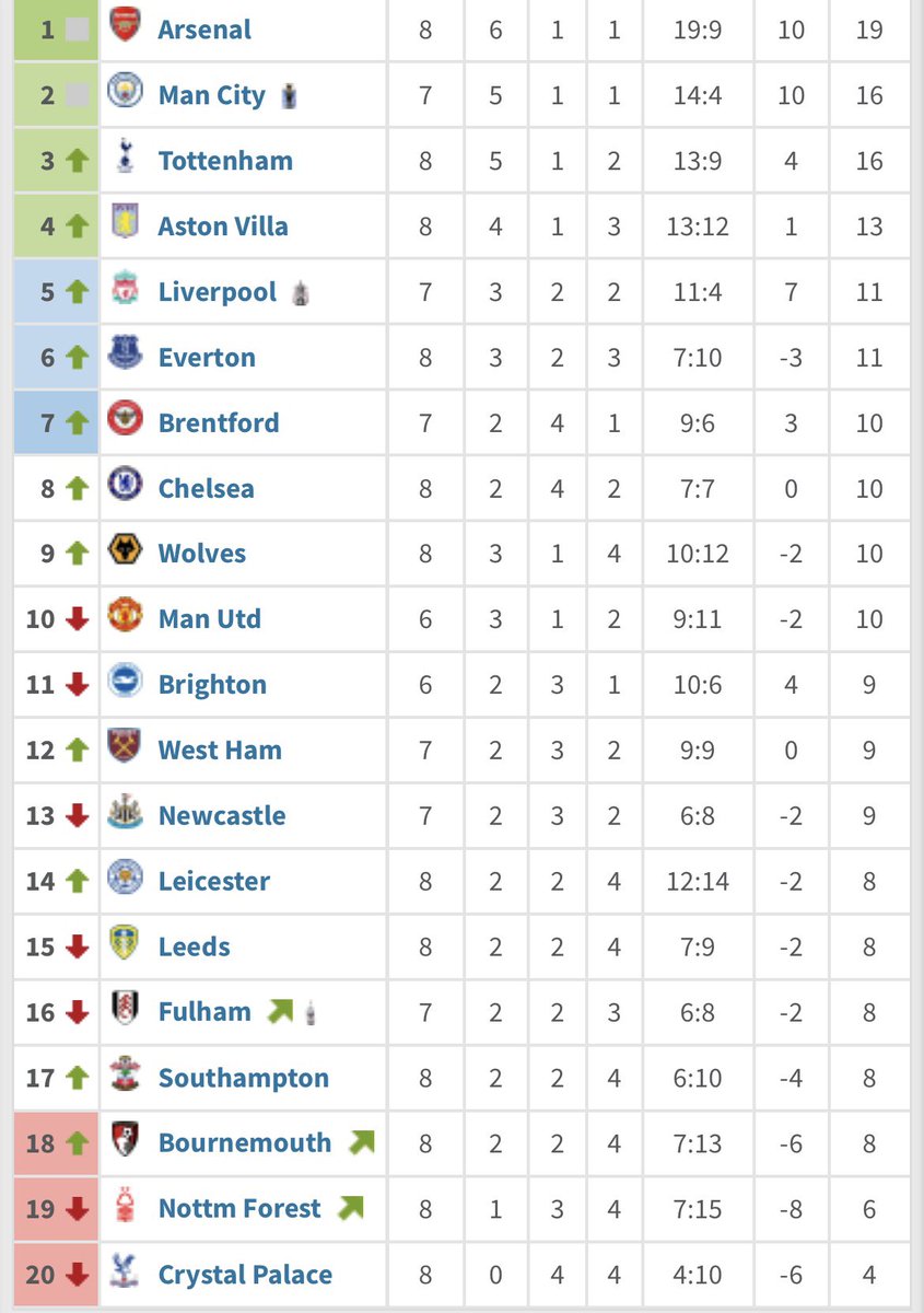 bluesofgoodison's tweet photo. The form table since Dyche was appointed. What an excellent job he’s done so far https://t.co/UkAmJEbYZ7
