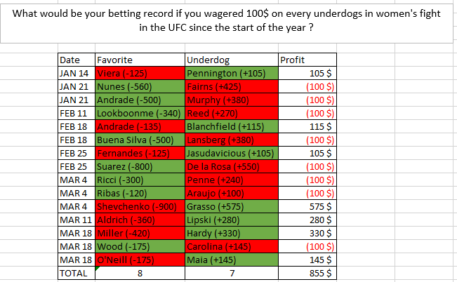 What would be your record if you had 100$ on every female underdog in the UFC since 2023 ? 7-8, up 855$ for a ROI of 57% ! If you forgot to bet on Grasso, you'd still be up 280$ and a 11% ROI. I took the line on Tapology, so imagine with CLV... #Bettingonfights #UFCBetting