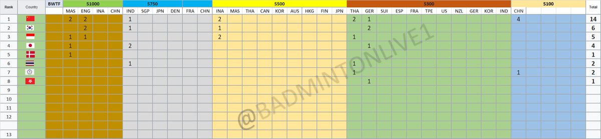 BadmintonLive1's tweet image. Klasemen Perolehan Gelar World Tour 2023 after #GermanOpen2023, #ChinaMasters2023 &amp;amp; #AllEngland2023