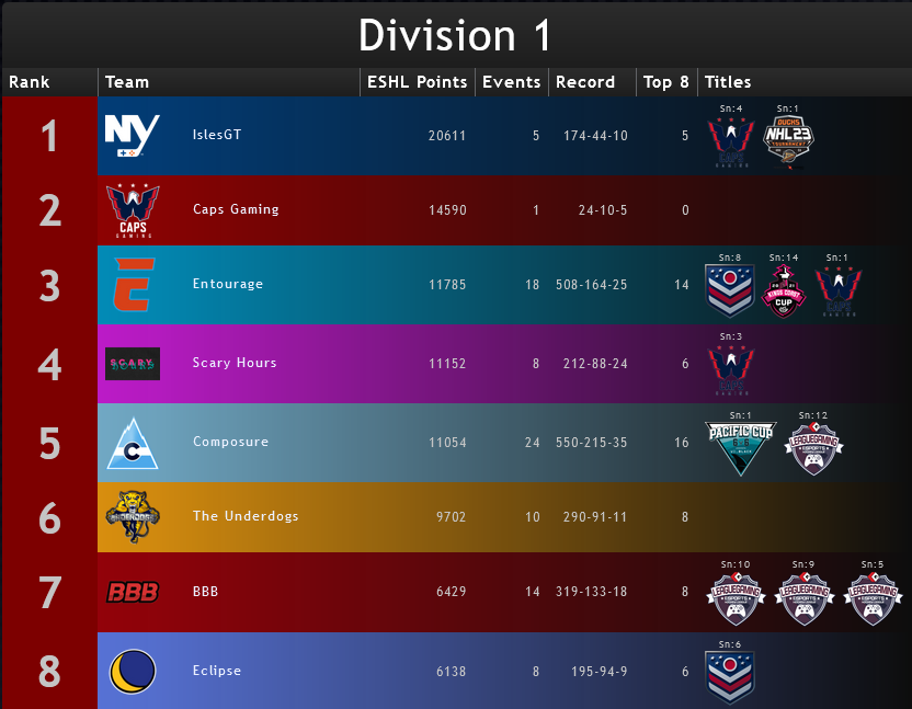 Leaguegaming (@leaguegaming) on Twitter photo Your updated ESHL rankings post Caps S4.
1⃣ <a href="/IslesGT/">Isles Gaming Team</a>
2⃣ <a href="/capsgaming/">Caps Gaming</a>
3⃣ <a href="/EntourageNHL/">Entourage</a>
4⃣ <a href="/ScaryHours6s/">Scary Hours</a>
5⃣ <a href="/ComposureNHL/">wet</a>
6⃣ <a href="/TheUnderdogsNHL/">The Underdogs</a>
7⃣ <a href="/BBBNHL/">BBB</a>
8⃣ @EclipseNHL
Honorable mention
9⃣ <a href="/LegacyESHL/">Legacy</a>
Full Stats & History
leaguegaming.com/forums/index.p… Your updated ESHL rankings post Caps S4.
1⃣ <a href="/IslesGT/">Isles Gaming Team</a>
2⃣ <a href="/capsgaming/">Caps Gaming</a>
3⃣ <a href="/EntourageNHL/">Entourage</a>
4⃣ <a href="/ScaryHours6s/">Scary Hours</a>
5⃣ <a href="/ComposureNHL/">wet</a>
6⃣ <a href="/TheUnderdogsNHL/">The Underdogs</a>
7⃣ <a href="/BBBNHL/">BBB</a>
8⃣ @EclipseNHL
Honorable mention
9⃣ <a href="/LegacyESHL/">Legacy</a>
Full Stats & History
leaguegaming.com/forums/index.p…