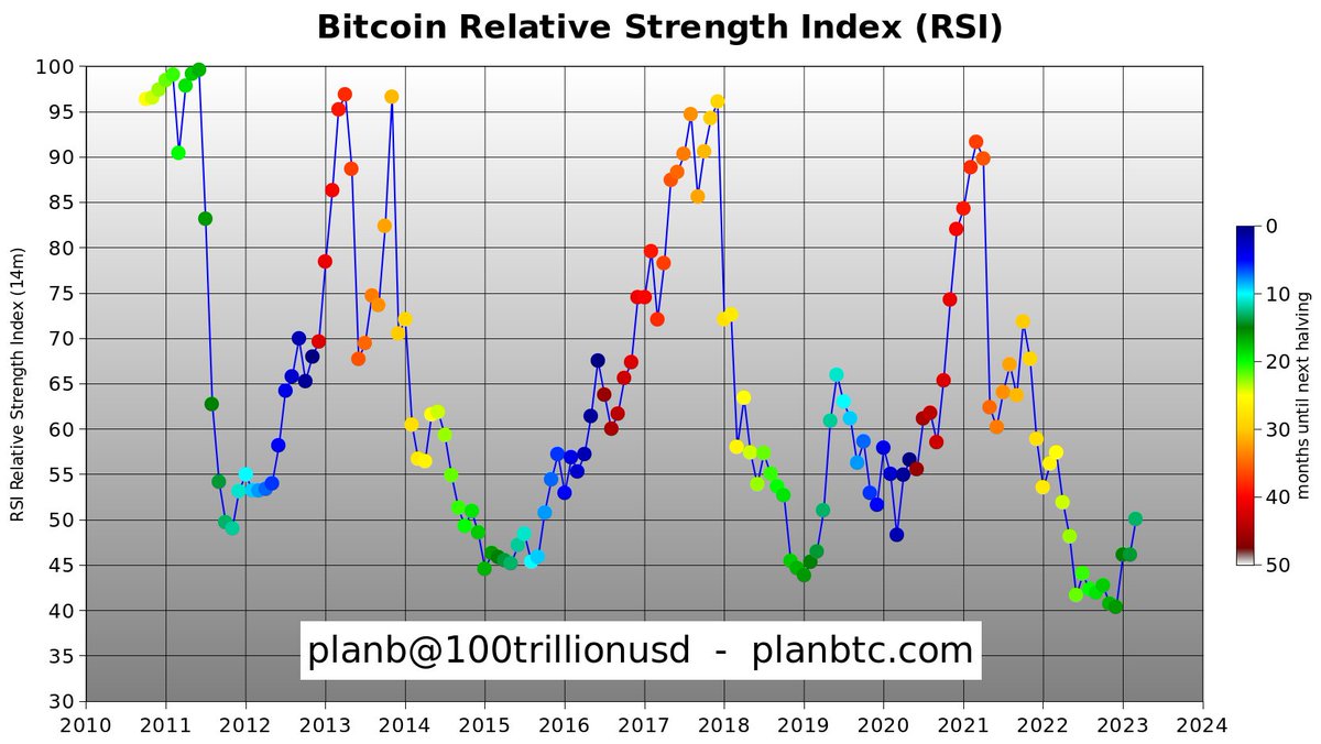 #Bitcoin RSI &gt; 50 .. bull market confirmed🚀