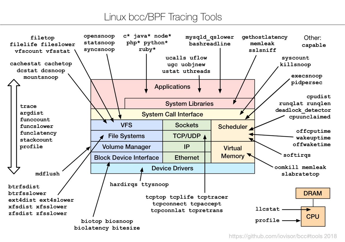 Shubham_pen's tweet image. Best of Linux performance Cheat Sheet
Credit: brendangregg.com/linuxperf.html
#cybersecurity #informationsecurity #hacking #DataSecurity #CyberSec #bugbountytips #Linux #websecurity #Network #NetworkSecurity #cybersecurityawareness