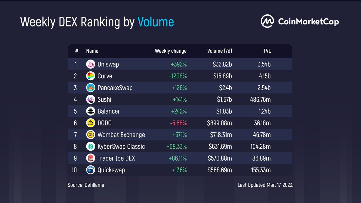 CoinMarketCap's tweet photo. #CMCStats: Weekly DEX Ranking Volume ✨

The weekly changes look positive this past week on our top #DEX players! 💪 
Did you use any of these? 

@Uniswap @CurveFinance @PancakeSwap @SushiSwap @Balancer @BreederDodo @WombatExchange @KyberSwap @traderjoe_xyz @QuickswapDEX https://t.co/uNJSwASRhq